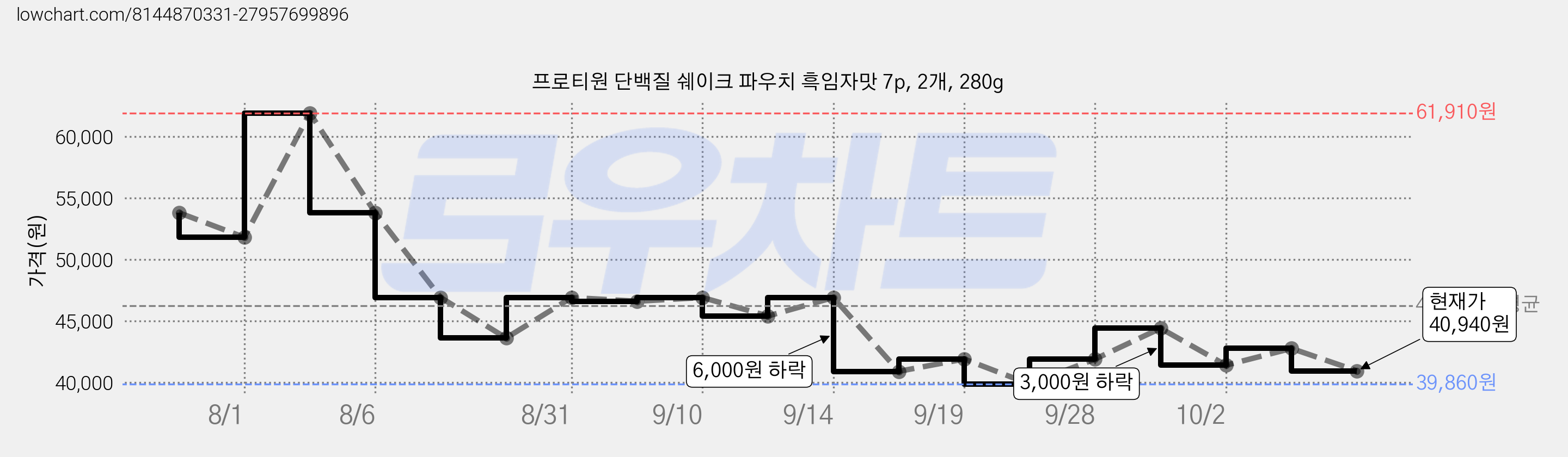 프로티원 단백질 쉐이크 파우치 흑임자맛 7p, 2개, 280g 가격 변동 차트, 현재가 40,940원, 관측 최저가 39,860원