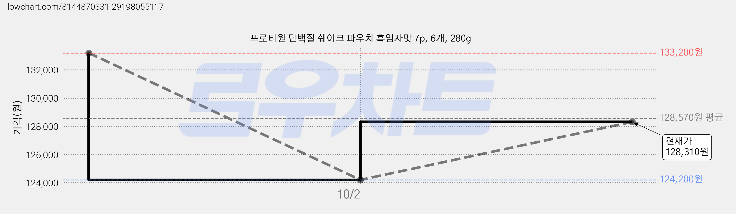 프로티원 단백질 쉐이크 파우치 흑임자맛 7p, 6개, 280g 가격 변동 차트, 현재가 128,310원, 관측 최저가 124,200원