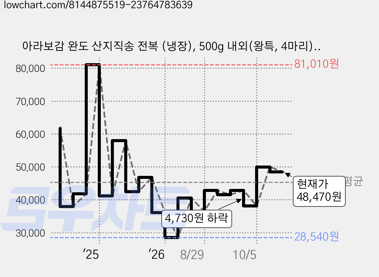 아라보감 완도 산지직송 전복 (냉장), 500g 내외(왕특, 4마리), 2개 가격 변동 차트, 현재가 48,470원, 관측 최저가 28,540원