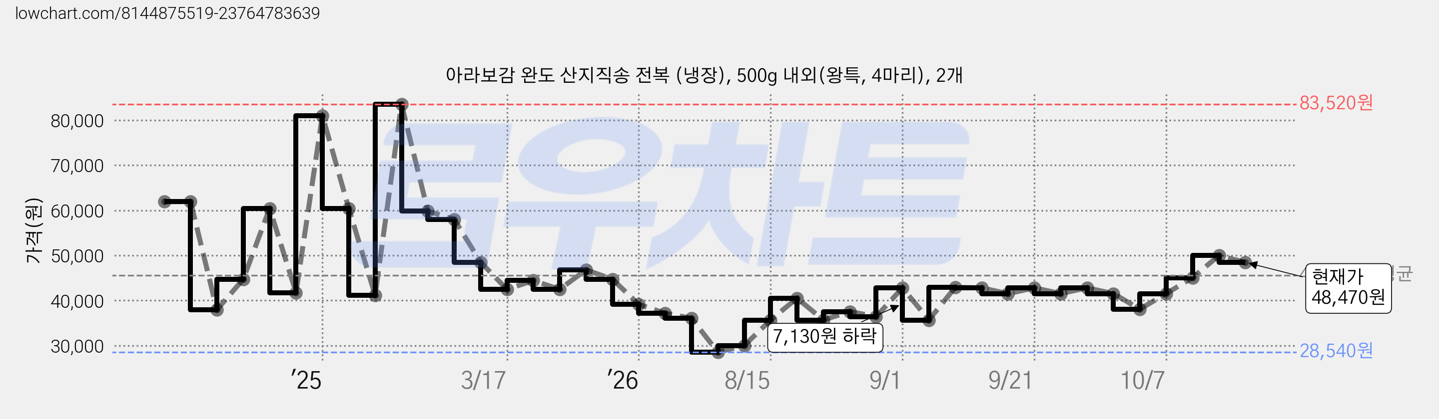 아라보감 완도 산지직송 전복 (냉장), 500g 내외(왕특, 4마리), 2개 가격 변동 차트, 현재가 48,470원, 관측 최저가 28,540원