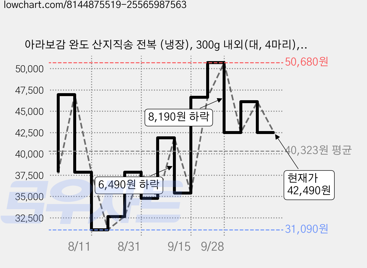 아라보감 완도 산지직송 전복 (냉장), 300g 내외(대, 4마리), 4개 가격 변동 차트, 현재가 42,490원, 관측 최저가 31,090원