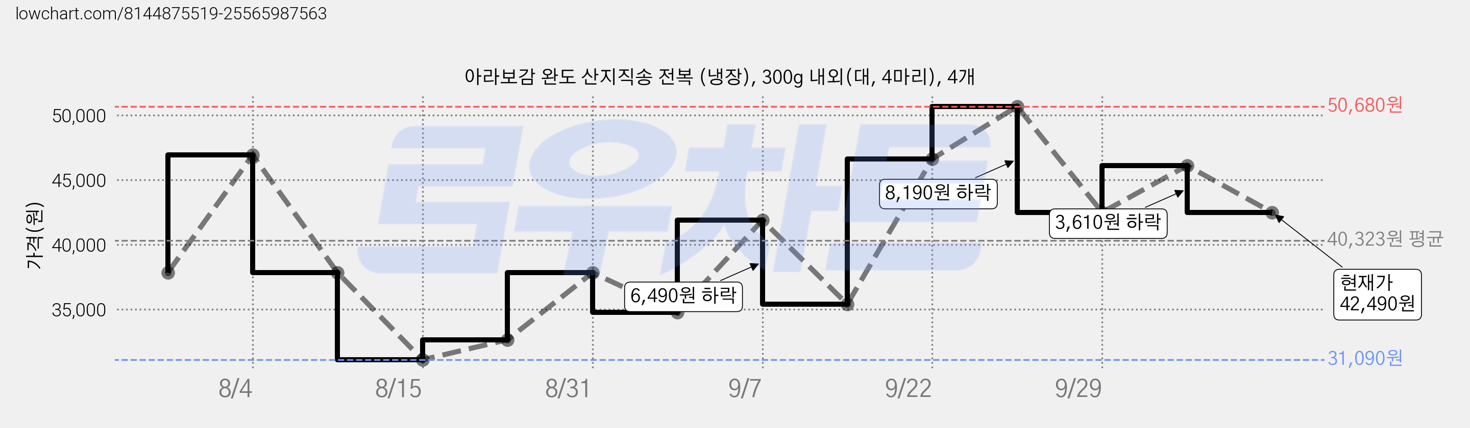 아라보감 완도 산지직송 전복 (냉장), 300g 내외(대, 4마리), 4개 가격 변동 차트, 현재가 42,490원, 관측 최저가 31,090원