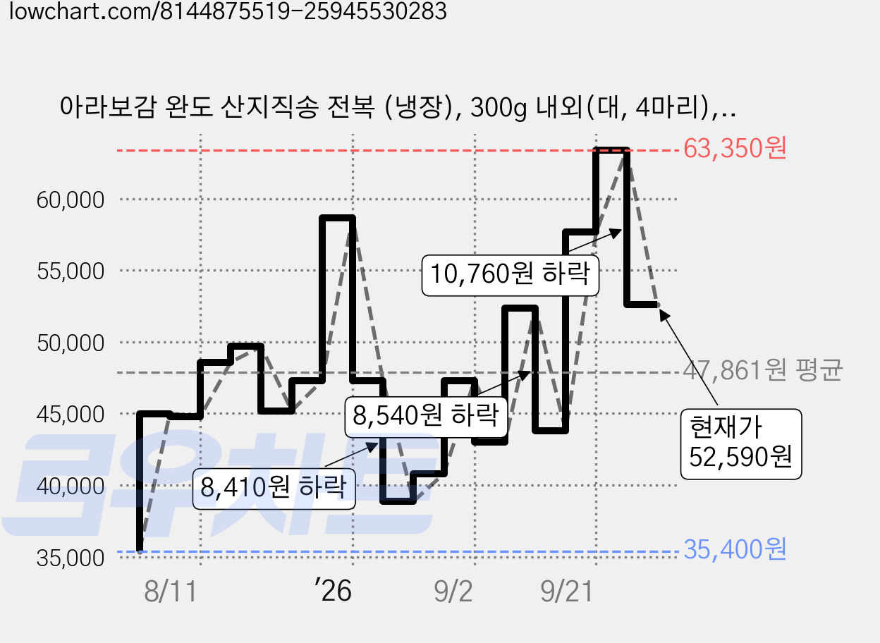 아라보감 완도 산지직송 전복 (냉장), 300g 내외(대, 4마리), 5개 가격 변동 차트, 현재가 52,590원, 관측 최저가 35,400원