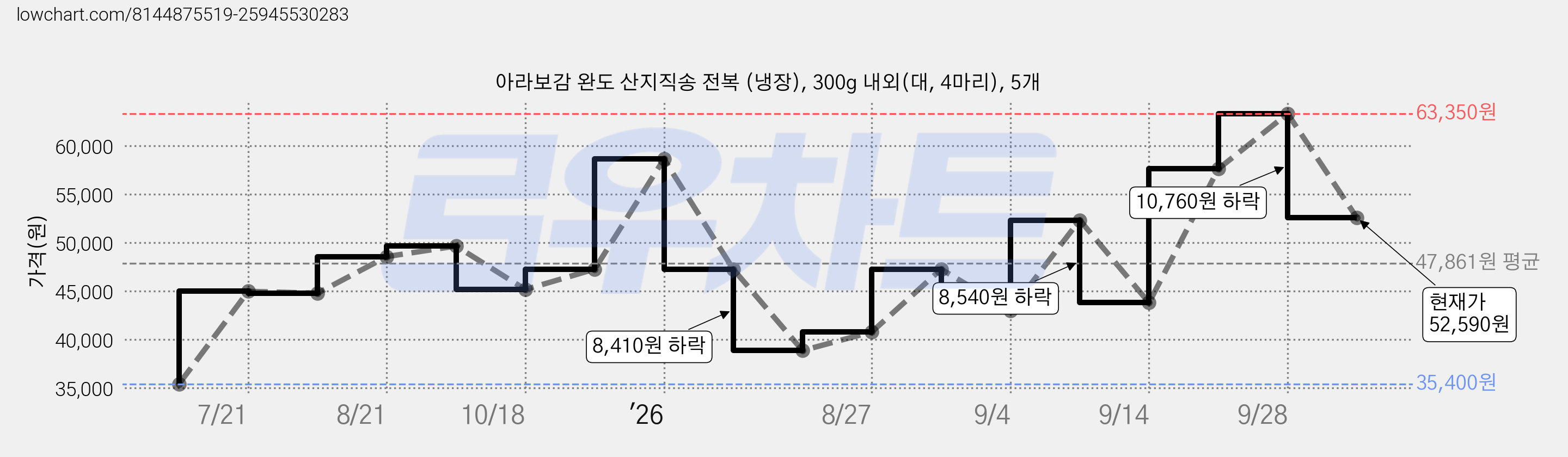 아라보감 완도 산지직송 전복 (냉장), 300g 내외(대, 4마리), 5개 가격 변동 차트, 현재가 52,590원, 관측 최저가 35,400원