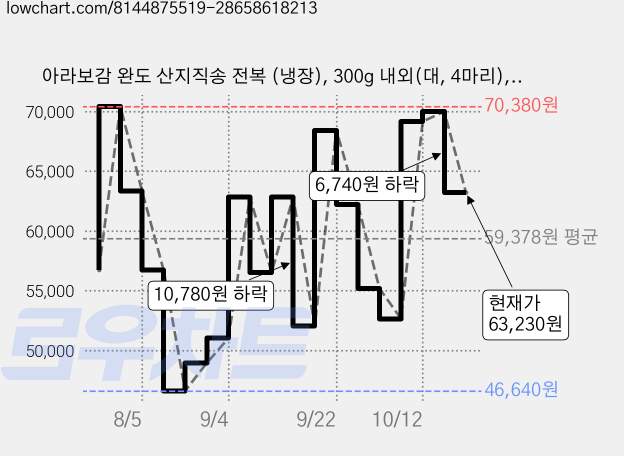 아라보감 완도 산지직송 전복 (냉장), 300g 내외(대, 4마리), 6개 가격 변동 차트, 현재가 63,230원, 관측 최저가 46,640원
