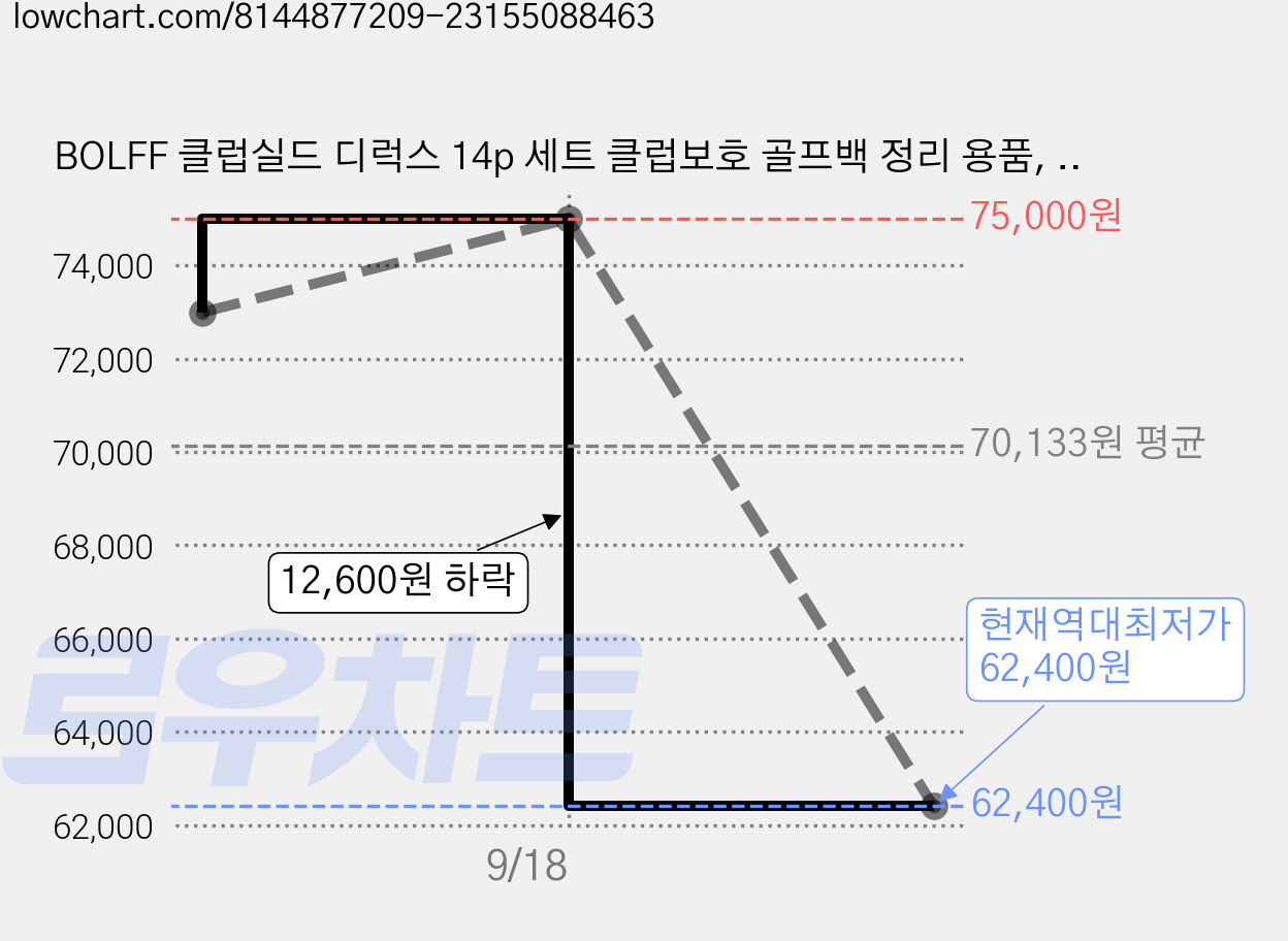 BOLFF 클럽실드 디럭스 14p 세트 클럽보호 골프백 정리 용품, 블랙, 1세트 가격 변동 차트, 현재가 62,400원, 역대최저가