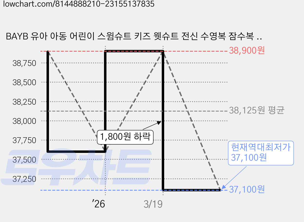 BAYB 유아 아동 어린이 스윔슈트 키즈 웻슈트 전신 수영복 잠수복 래쉬가드 남아 여아 WS10-11 2.5mm 가격 변동 차트, 현재가 37,100원, 역대최저가
