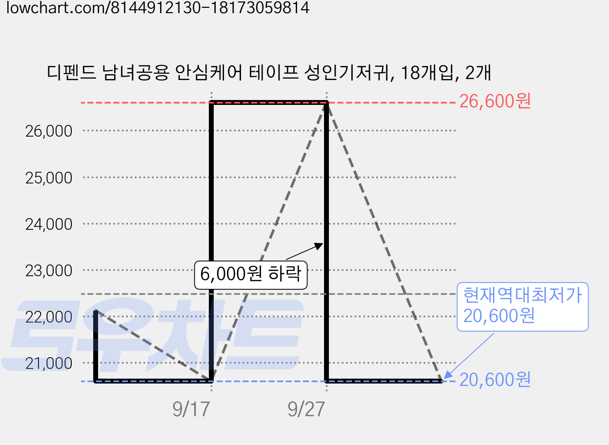 디펜드 남녀공용 안심케어 테이프 성인기저귀, 18개입, 2개 가격 변동 차트, 현재가 20,600원, 역대최저가