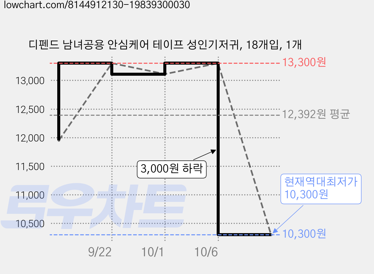 디펜드 남녀공용 안심케어 테이프 성인기저귀, 18개입, 1개 가격 변동 차트, 현재가 10,300원, 역대최저가