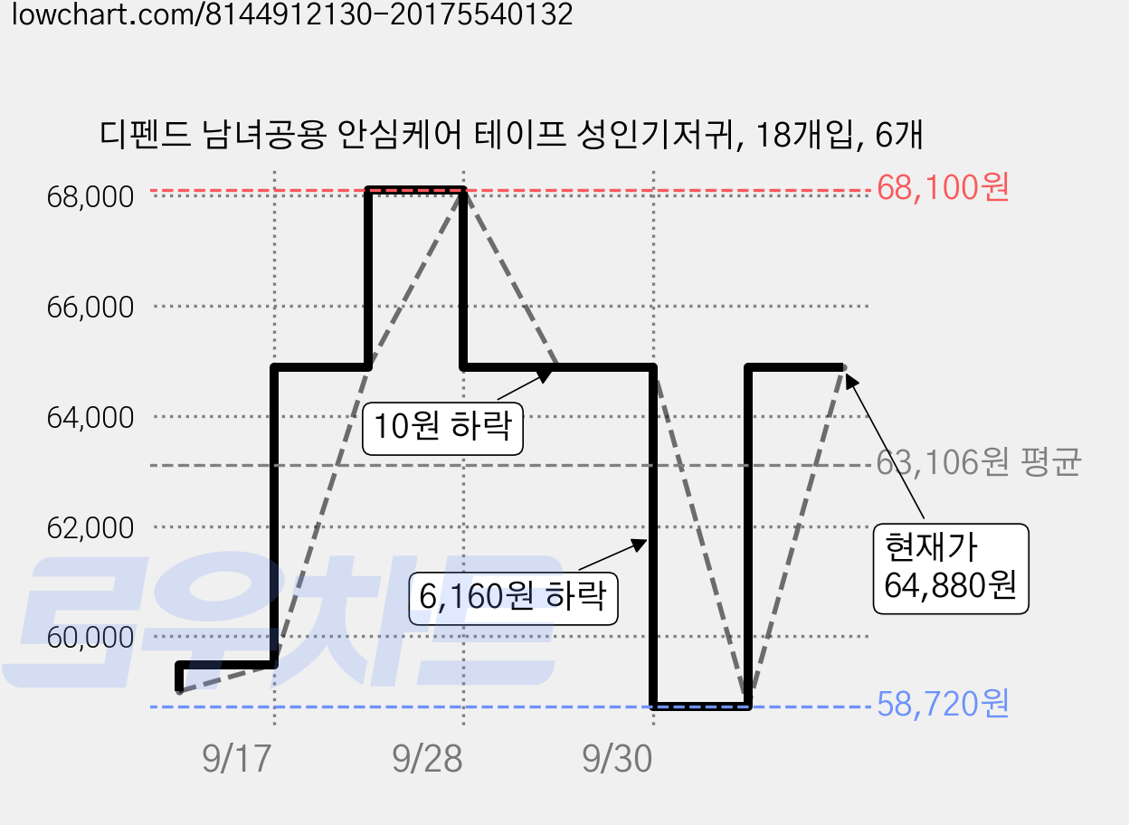 디펜드 남녀공용 안심케어 테이프 성인기저귀, 18개입, 6개 가격 변동 차트, 현재가 64,880원, 관측 최저가 58,720원