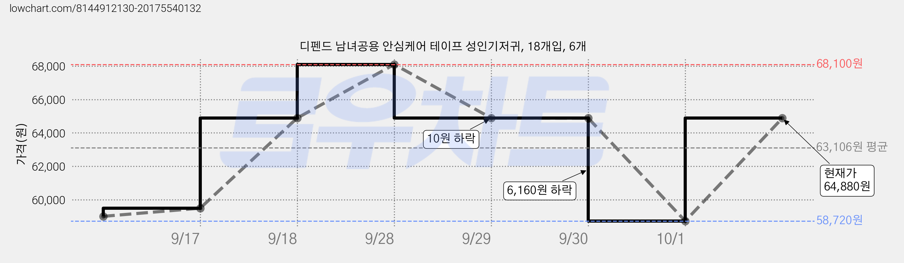 디펜드 남녀공용 안심케어 테이프 성인기저귀, 18개입, 6개 가격 변동 차트, 현재가 64,880원, 관측 최저가 58,720원