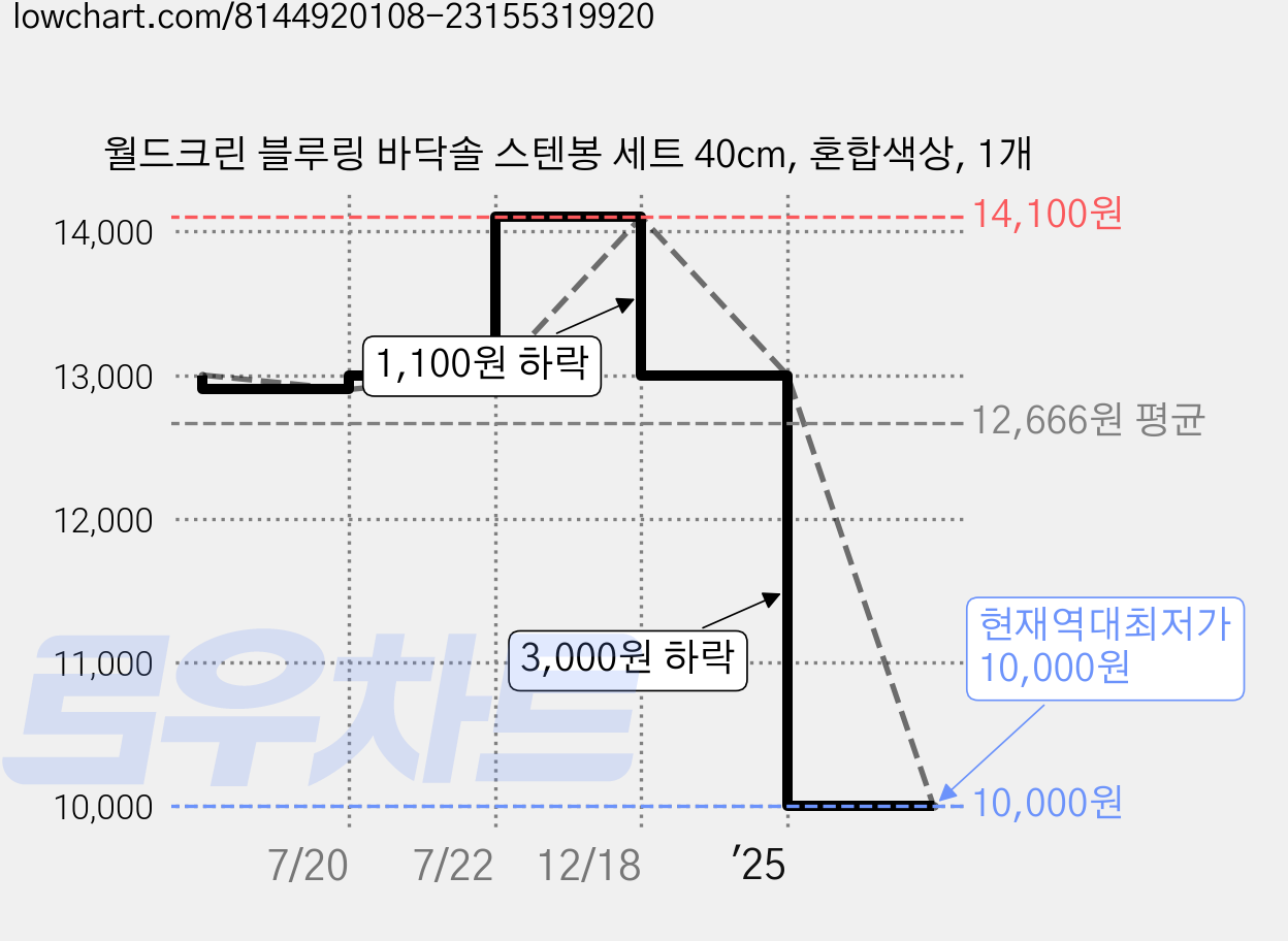 월드크린 블루링 바닥솔 스텐봉 세트 40cm, 혼합색상, 1개 가격 변동 차트, 현재가 10,000원, 역대최저가