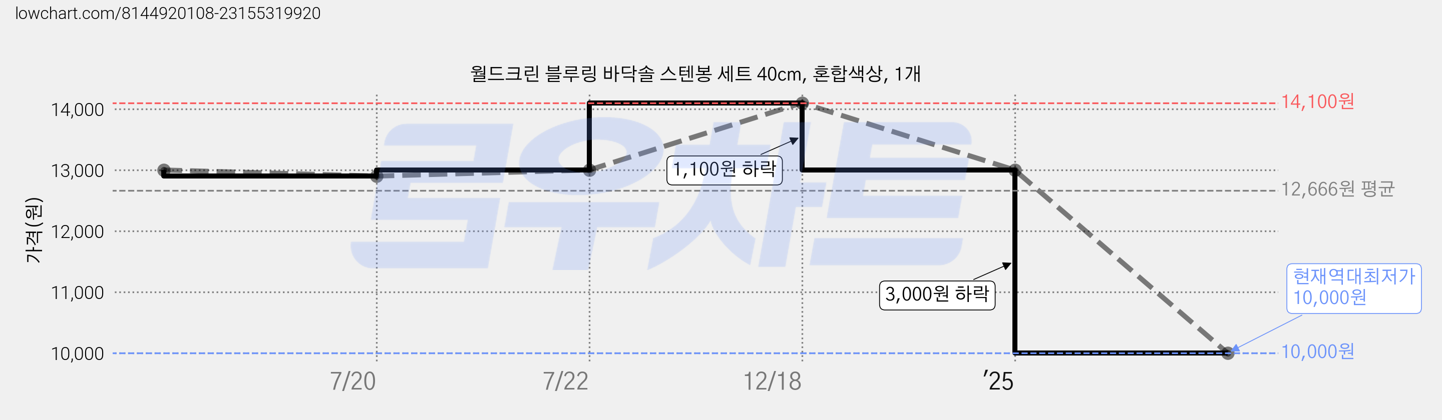 월드크린 블루링 바닥솔 스텐봉 세트 40cm, 혼합색상, 1개 가격 변동 차트, 현재가 10,000원, 역대최저가