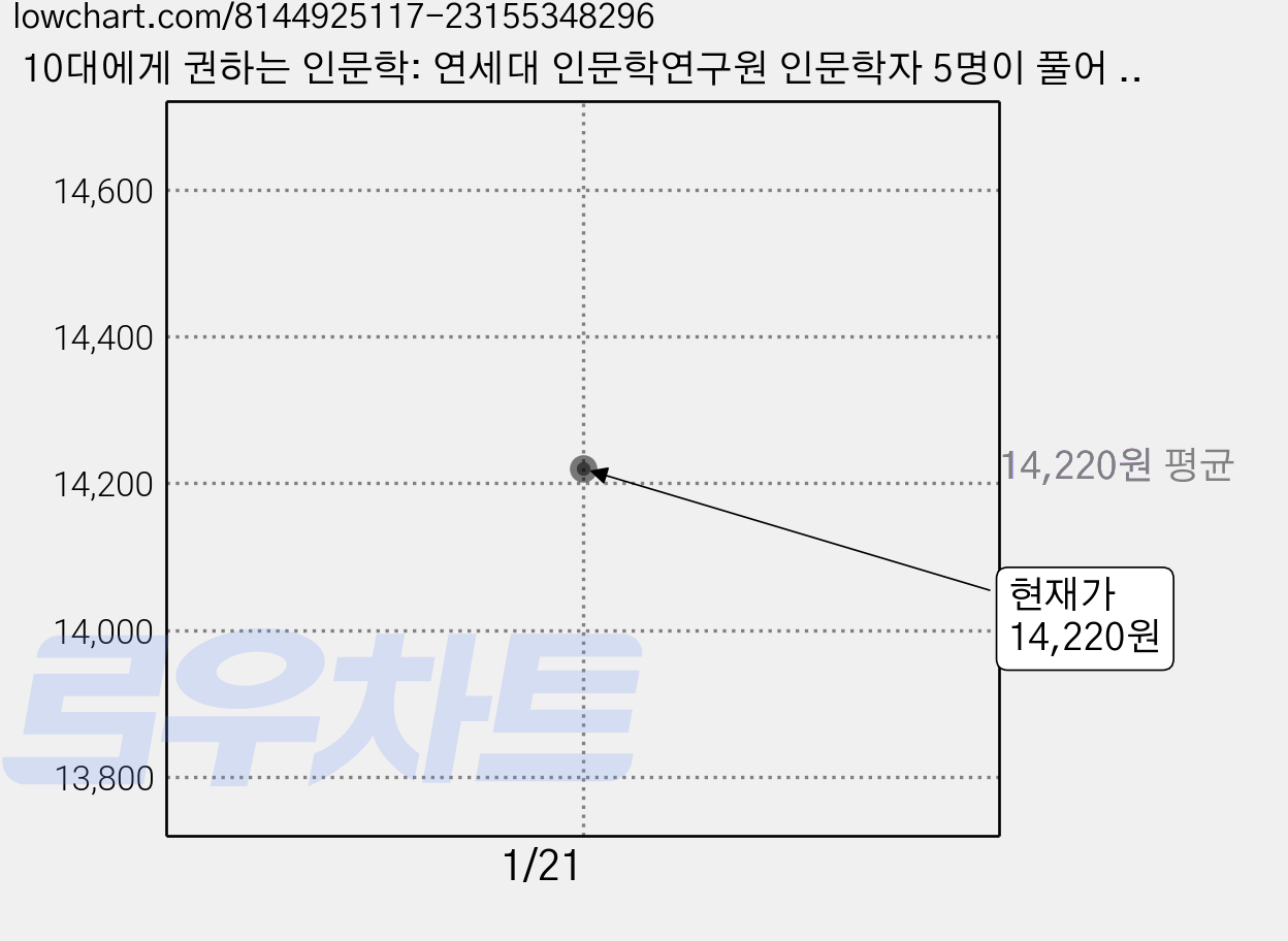 10대에게 권하는 인문학: 연세대 인문학연구원 인문학자 5명이 풀어 쓴 최초의 청소년 인문서, 연세대학교 인문학연구원, 글담출판사 가격 변동 차트, 현재가 14,220원