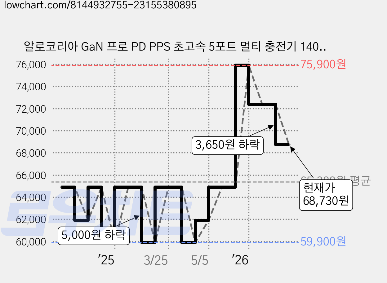 알로코리아 GaN 프로 PD PPS 초고속 5포트 멀티 충전기 140W UC5140GPD, 블랙 (Black), 1개 가격 변동 차트, 현재가 68,730원, 관측 최저가 59,900원