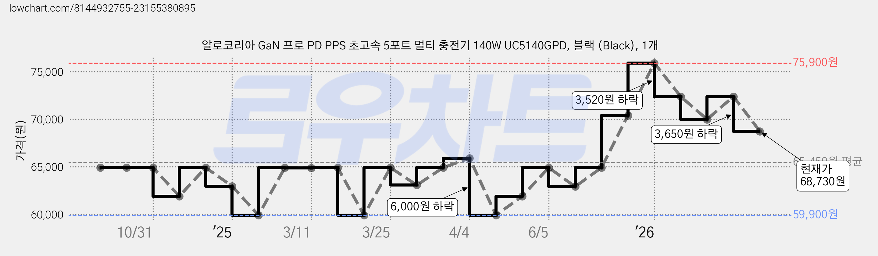 알로코리아 GaN 프로 PD PPS 초고속 5포트 멀티 충전기 140W UC5140GPD, 블랙 (Black), 1개 가격 변동 차트, 현재가 68,730원, 관측 최저가 59,900원