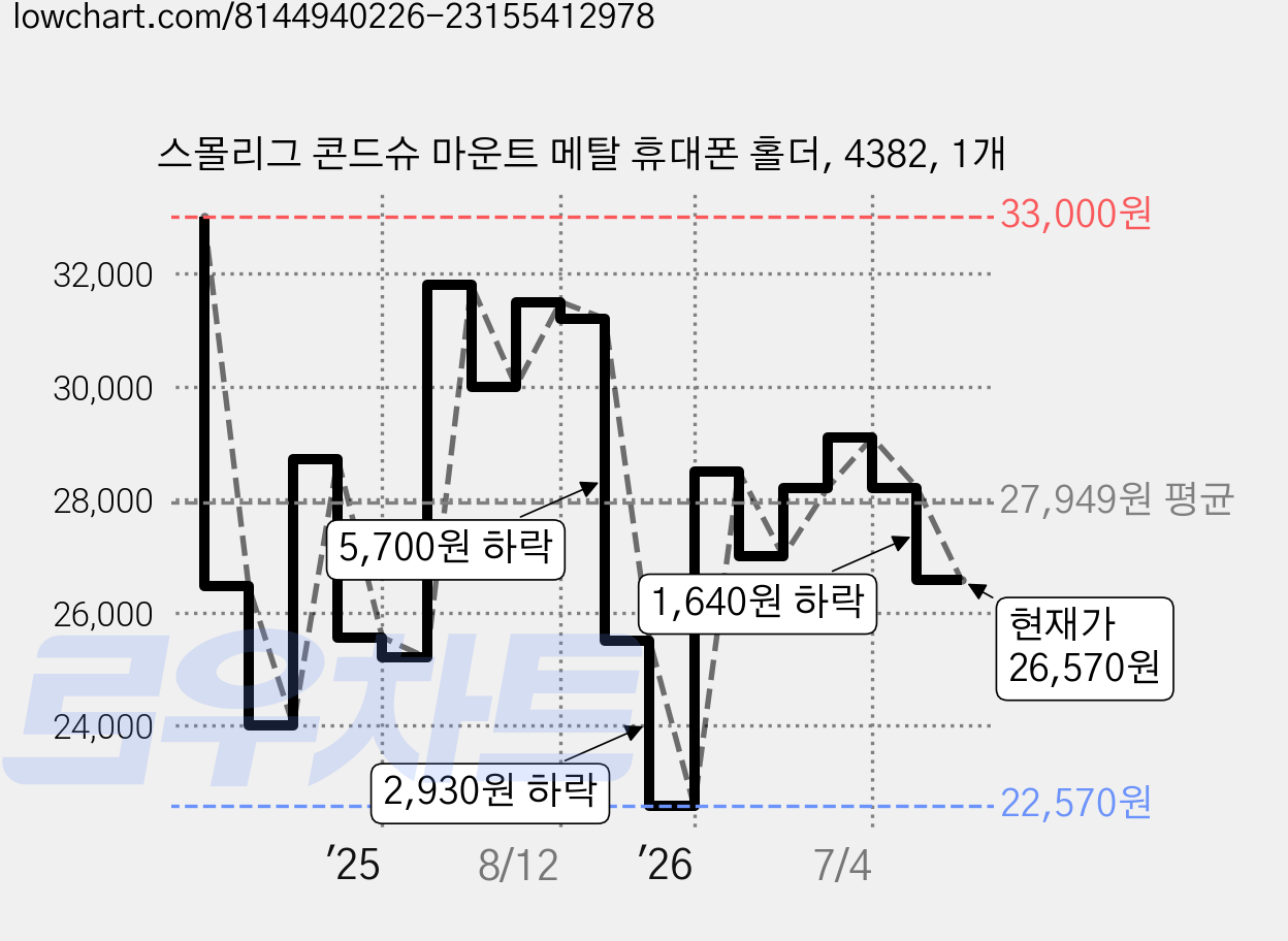 스몰리그 콘드슈 마운트 메탈 휴대폰 홀더, 4382, 1개 가격 변동 차트, 현재가 26,570원, 관측 최저가 22,570원