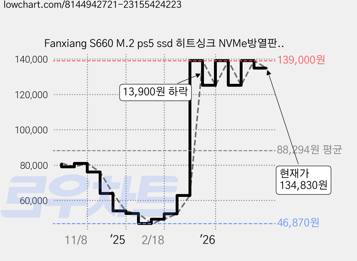 Fanxiang S660 M.2 ps5 ssd 히트싱크 NVMe방열판, 500GB 가격 변동 차트, 현재가 134,830원, 관측 최저가 46,870원