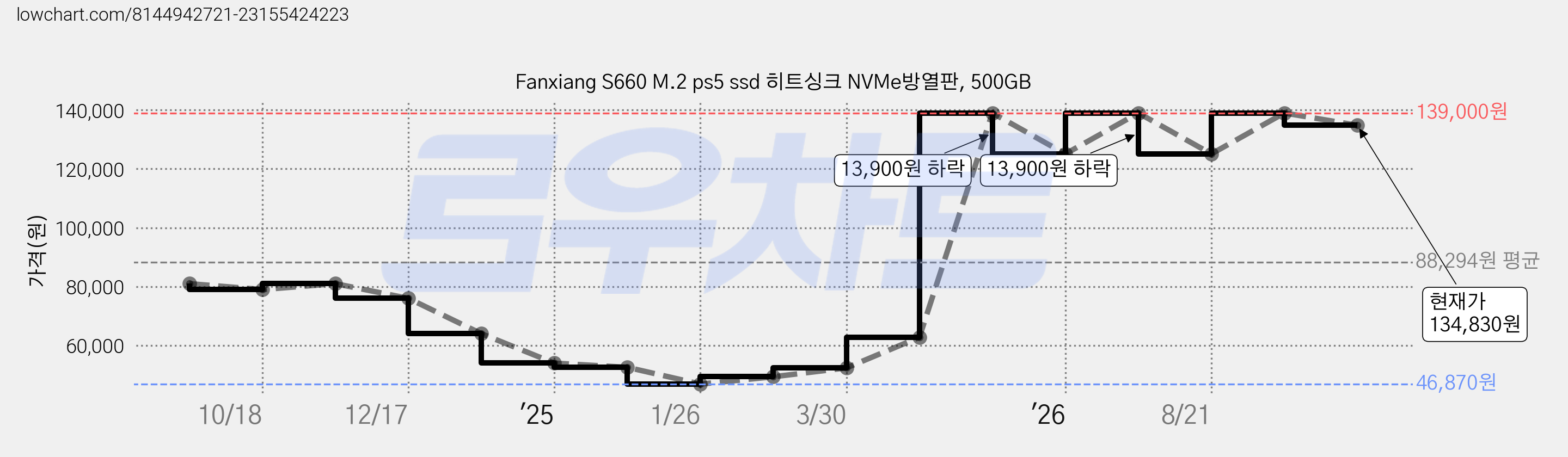 Fanxiang S660 M.2 ps5 ssd 히트싱크 NVMe방열판, 500GB 가격 변동 차트, 현재가 134,830원, 관측 최저가 46,870원