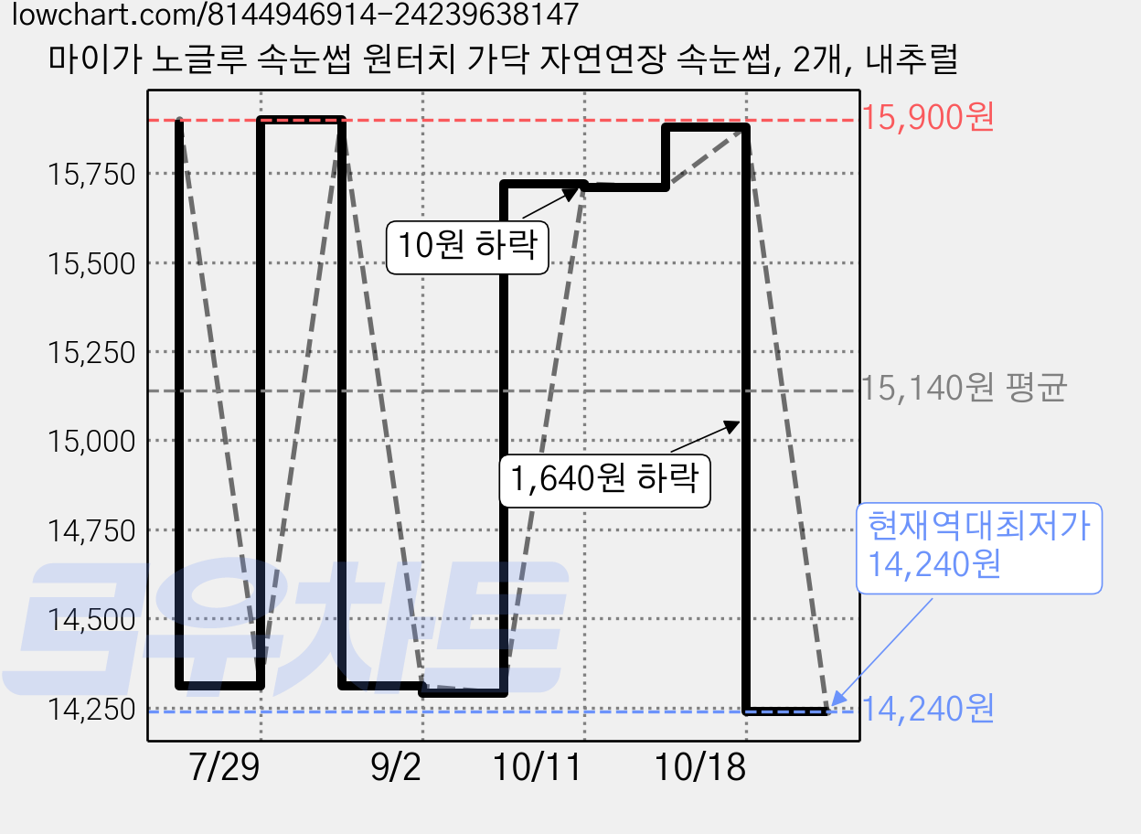 마이가 노글루 속눈썹 원터치 가닥 자연연장 속눈썹, 2개, 내추럴 가격 변동 차트, 현재가 14,240원, 역대최저가