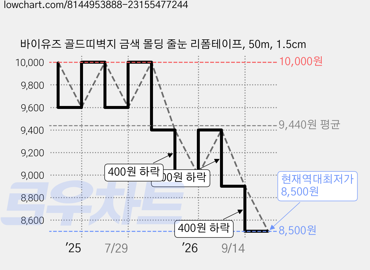바이유즈 골드띠벽지 금색 몰딩 줄눈 리폼테이프, 50m, 1.5cm 가격 변동 차트, 현재가 8,500원, 역대최저가