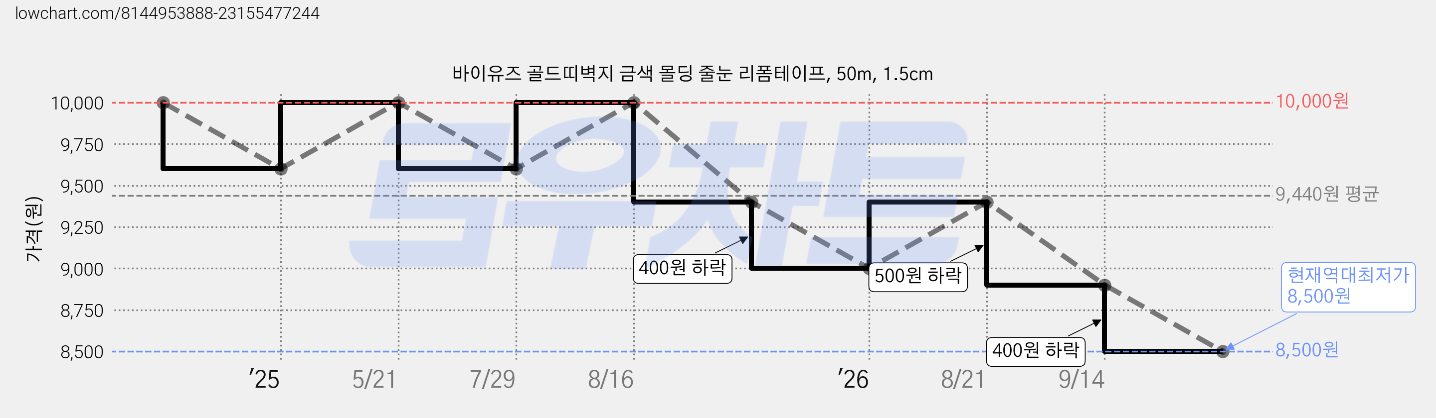 바이유즈 골드띠벽지 금색 몰딩 줄눈 리폼테이프, 50m, 1.5cm 가격 변동 차트, 현재가 8,500원, 역대최저가