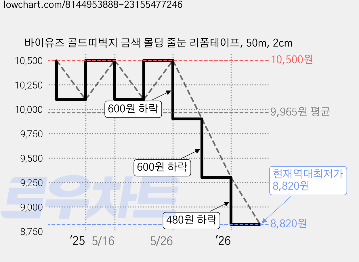 바이유즈 골드띠벽지 금색 몰딩 줄눈 리폼테이프, 50m, 2cm 가격 변동 차트, 현재가 8,820원, 역대최저가