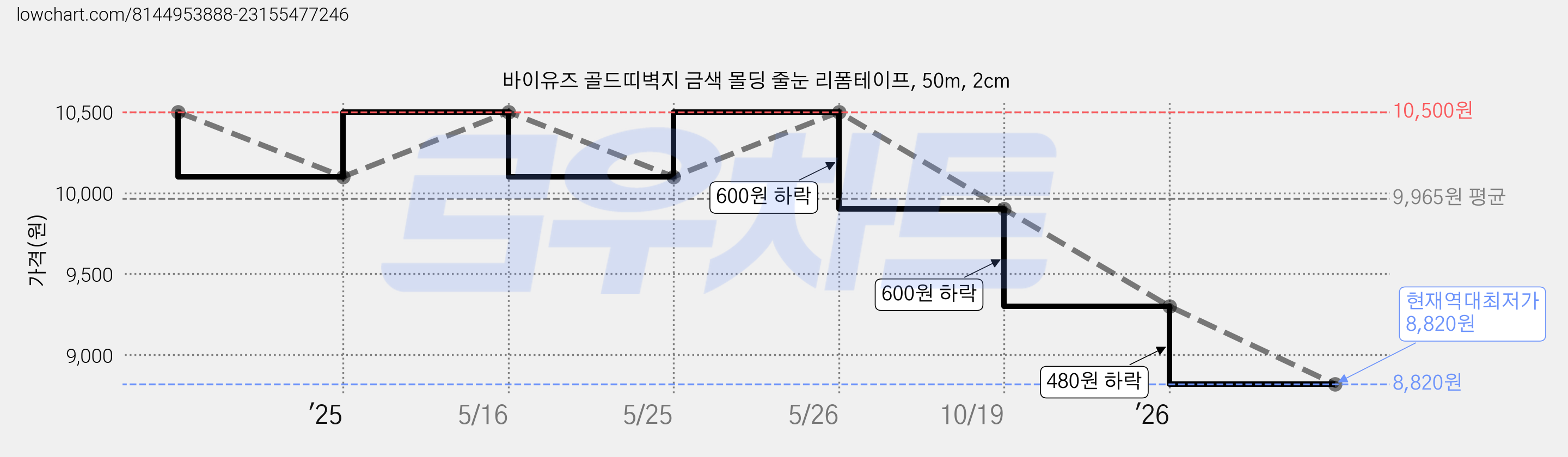 바이유즈 골드띠벽지 금색 몰딩 줄눈 리폼테이프, 50m, 2cm 가격 변동 차트, 현재가 8,820원, 역대최저가