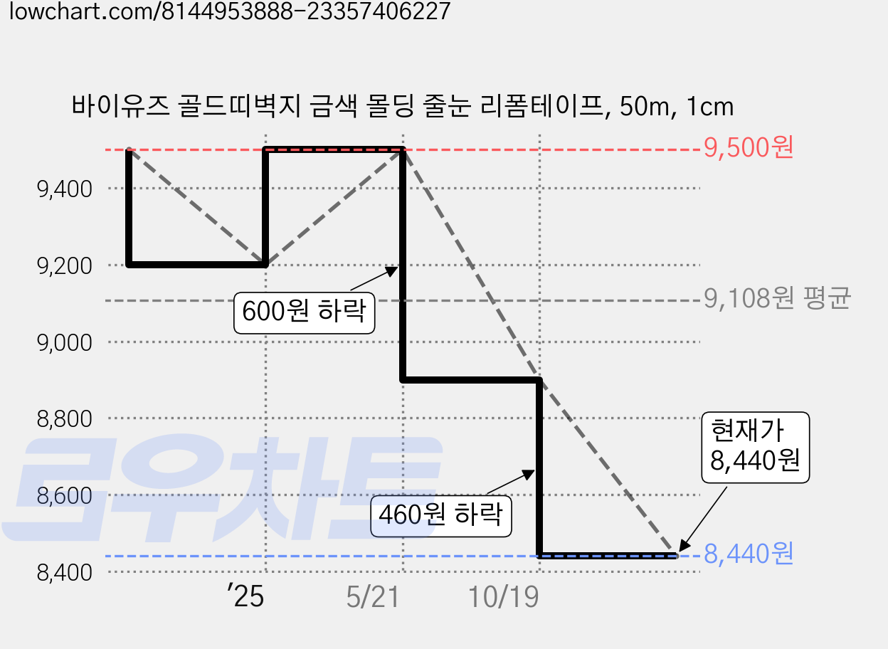 바이유즈 골드띠벽지 금색 몰딩 줄눈 리폼테이프, 50m, 1cm 가격 변동 차트, 현재가 8,440원, 관측 최저가 8,140원
