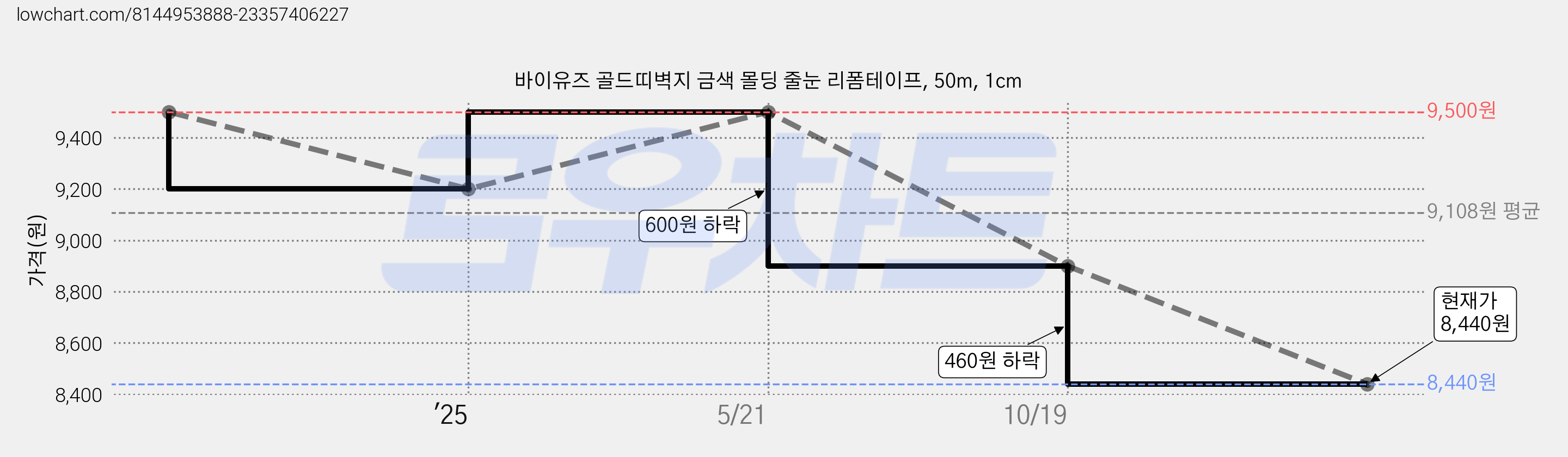 바이유즈 골드띠벽지 금색 몰딩 줄눈 리폼테이프, 50m, 1cm 가격 변동 차트, 현재가 8,440원, 관측 최저가 8,140원