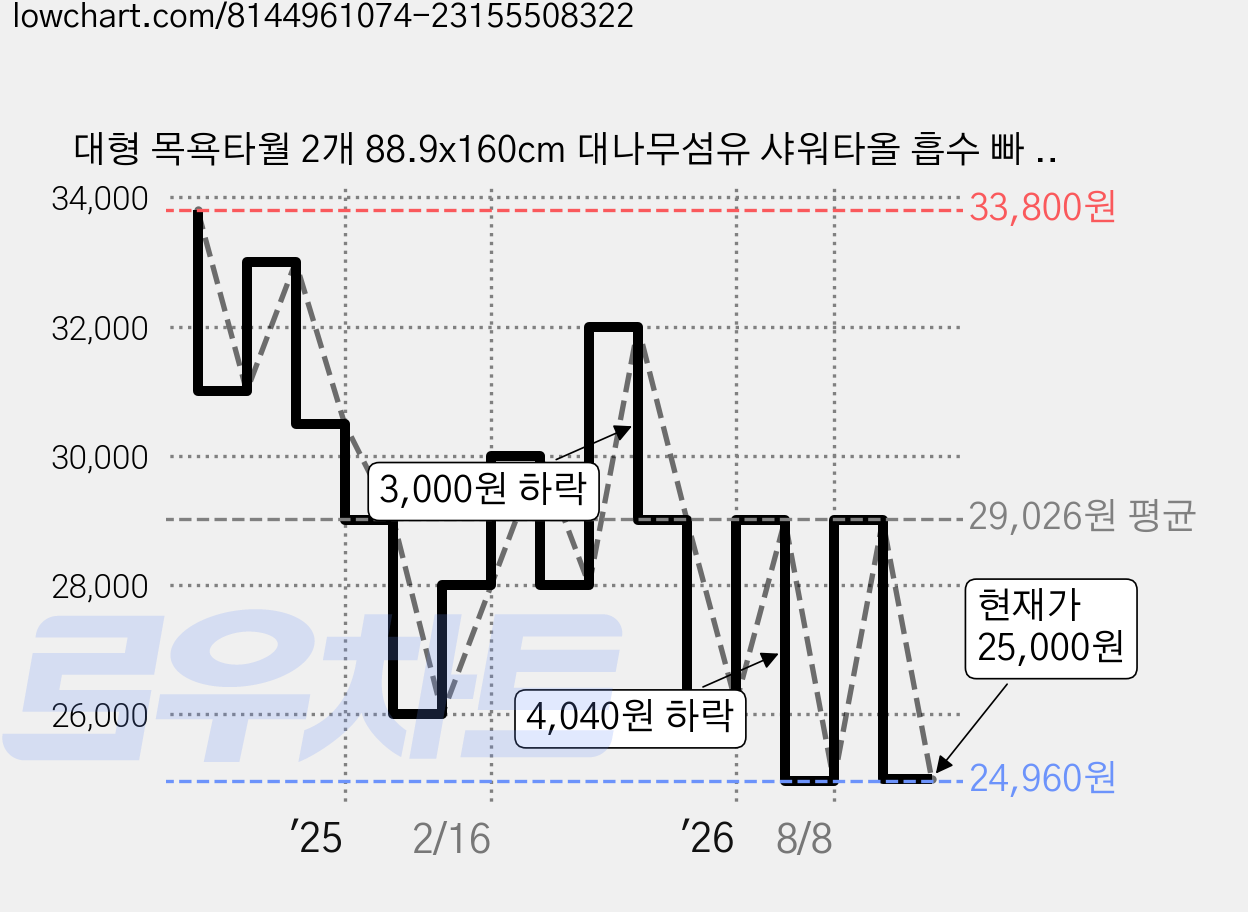 대형 목욕타월 2개 88.9x160cm 대나무섬유 샤워타올 흡수 빠 부드러운 대나무 섬유 샤워타올 흡수력 좋고 빠른 건조 수영 비치 목욕용, 회색, 1세트 가격 변동 차트, 현재가 25,000원, 관측 최저가 24,960원