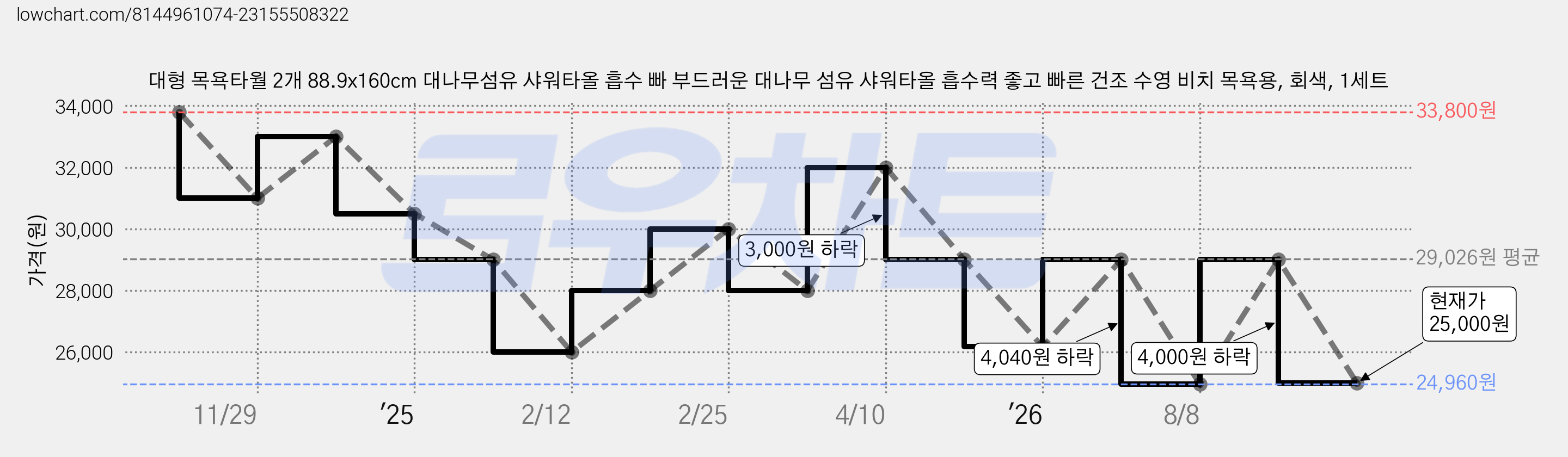 대형 목욕타월 2개 88.9x160cm 대나무섬유 샤워타올 흡수 빠 부드러운 대나무 섬유 샤워타올 흡수력 좋고 빠른 건조 수영 비치 목욕용, 회색, 1세트 가격 변동 차트, 현재가 25,000원, 관측 최저가 24,960원