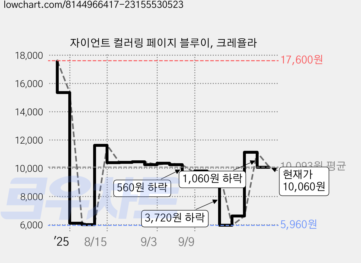 자이언트 컬러링 페이지 블루이, 크레욜라 가격 변동 차트, 현재가 9,960원, 관측 최저가 5,960원