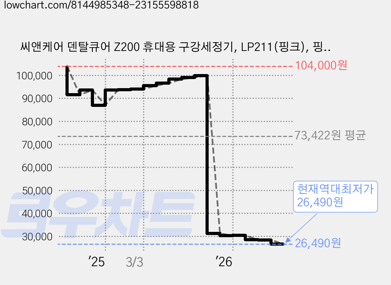 씨앤케어 덴탈큐어 Z200 휴대용 구강세정기, LP211(핑크), 핑크 가격 변동 차트, 현재가 26,490원, 역대최저가