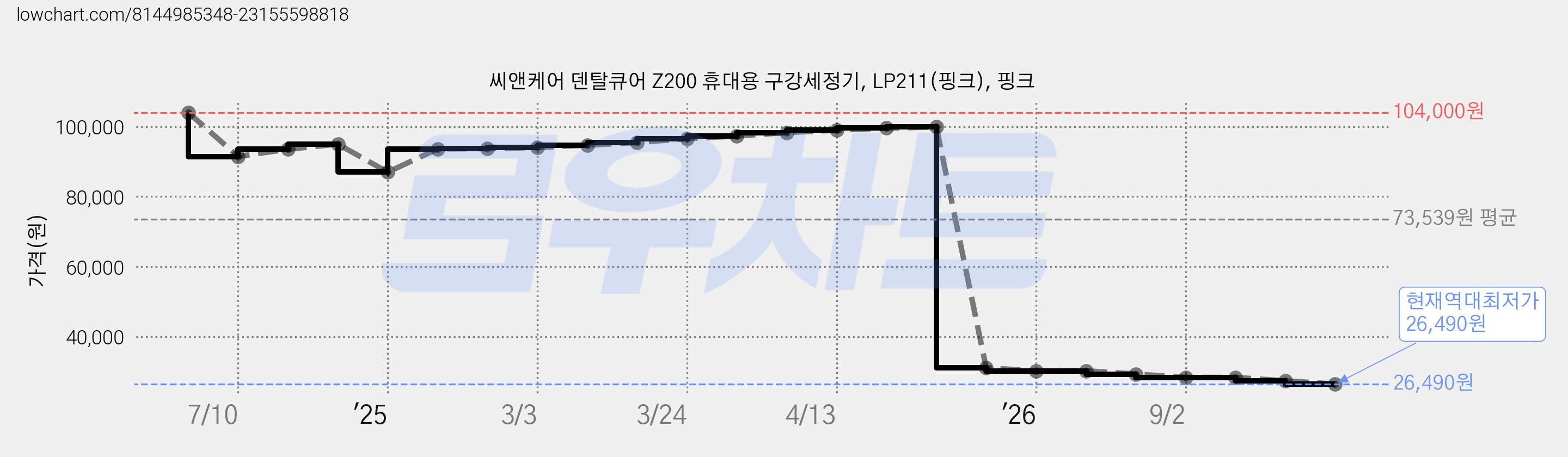 씨앤케어 덴탈큐어 Z200 휴대용 구강세정기, LP211(핑크), 핑크 가격 변동 차트, 현재가 26,490원, 역대최저가