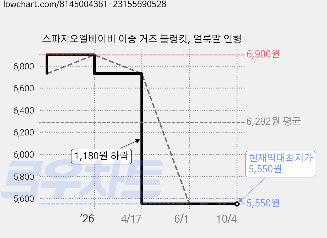 스파지오엘베이비 이중 거즈 블랭킷, 얼룩말 인형 가격 변동 차트, 현재가 5,550원, 역대최저가