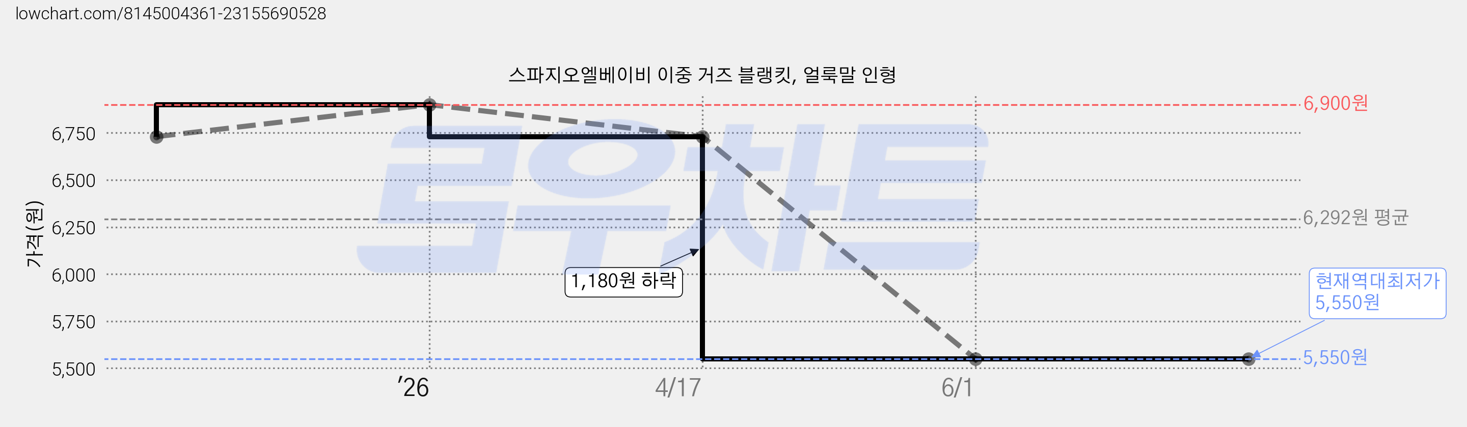 스파지오엘베이비 이중 거즈 블랭킷, 얼룩말 인형 가격 변동 차트, 현재가 5,550원, 역대최저가