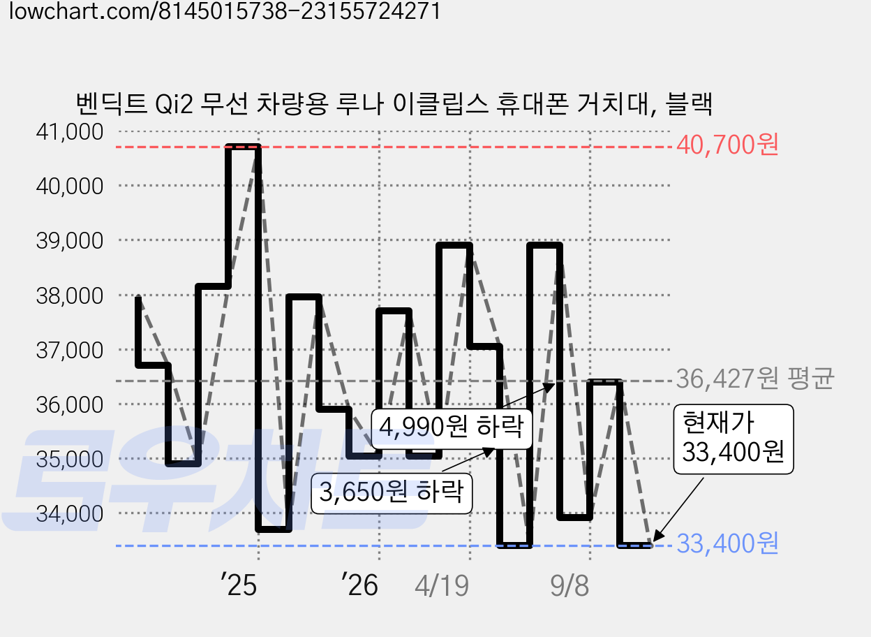 벤딕트 Qi2 무선 차량용 루나 이클립스 휴대폰 거치대, 블랙 가격 변동 차트, 현재가 33,400원, 관측 최저가 32,900원