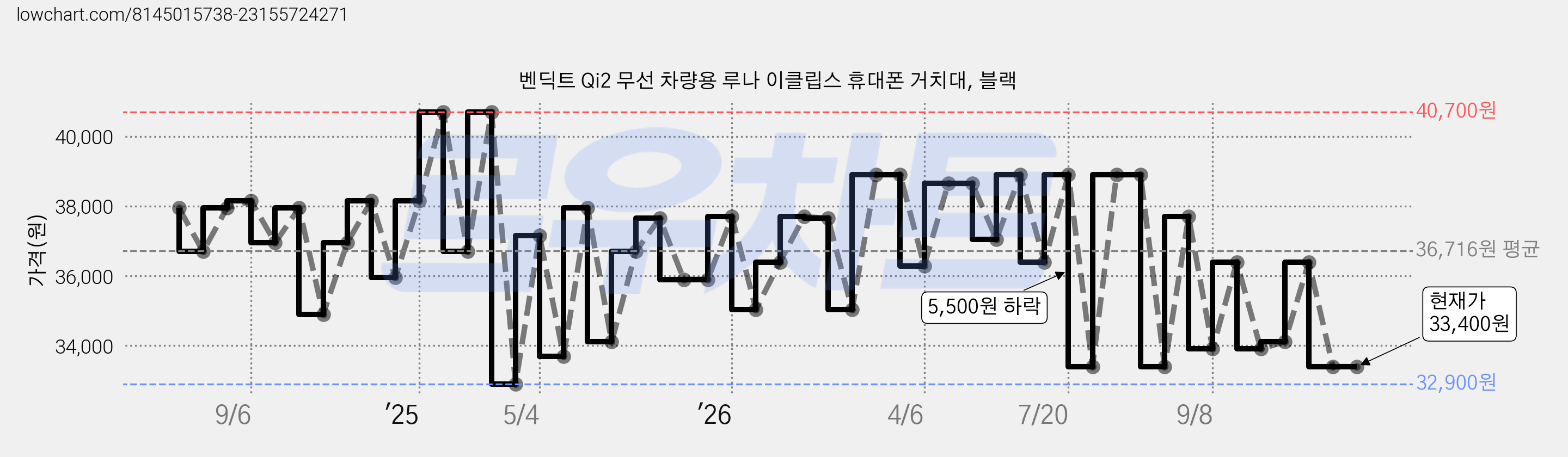 벤딕트 Qi2 무선 차량용 루나 이클립스 휴대폰 거치대, 블랙 가격 변동 차트, 현재가 33,400원, 관측 최저가 32,900원