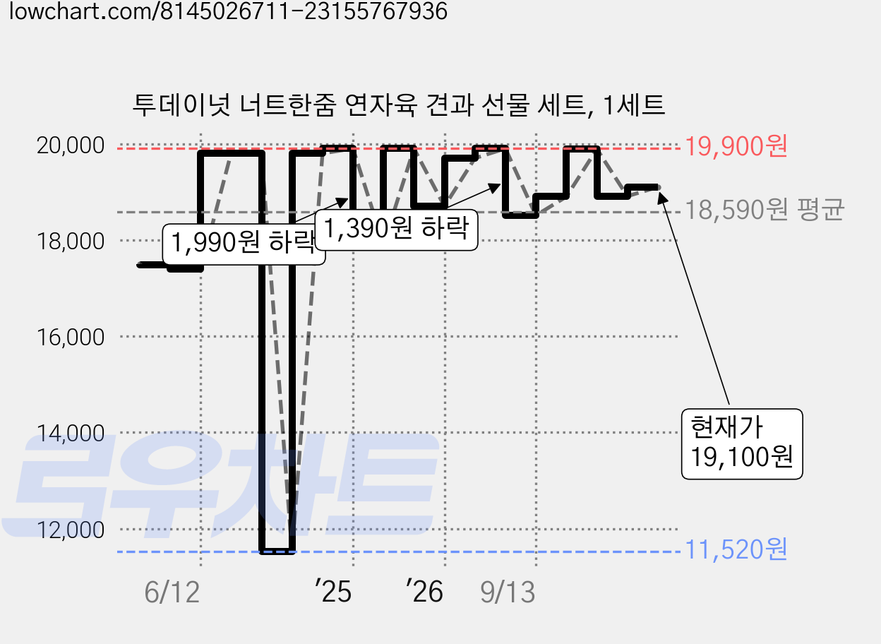 투데이넛 너트한줌 연자육 견과 선물 세트, 1세트 가격 변동 차트, 현재가 19,100원, 관측 최저가 11,520원