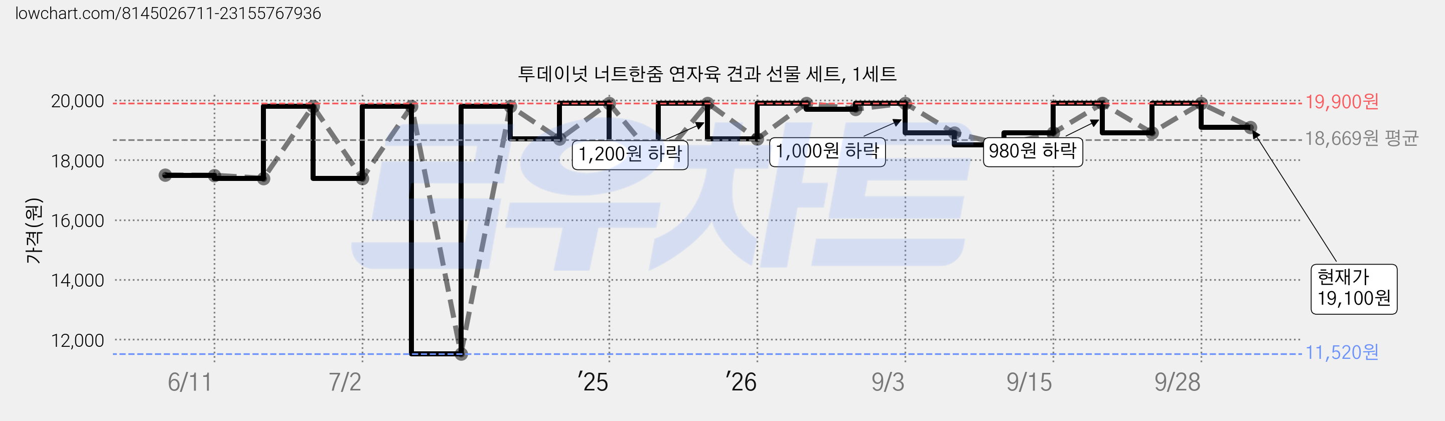 투데이넛 너트한줌 연자육 견과 선물 세트, 1세트 가격 변동 차트, 현재가 19,100원, 관측 최저가 11,520원