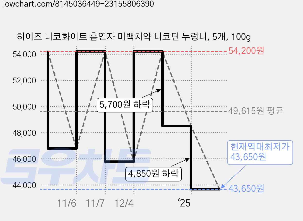 히이즈 니코화이트 흡연자 미백치약 니코틴 누렁니, 5개, 100g 가격 변동 차트, 현재가 43,650원, 역대최저가
