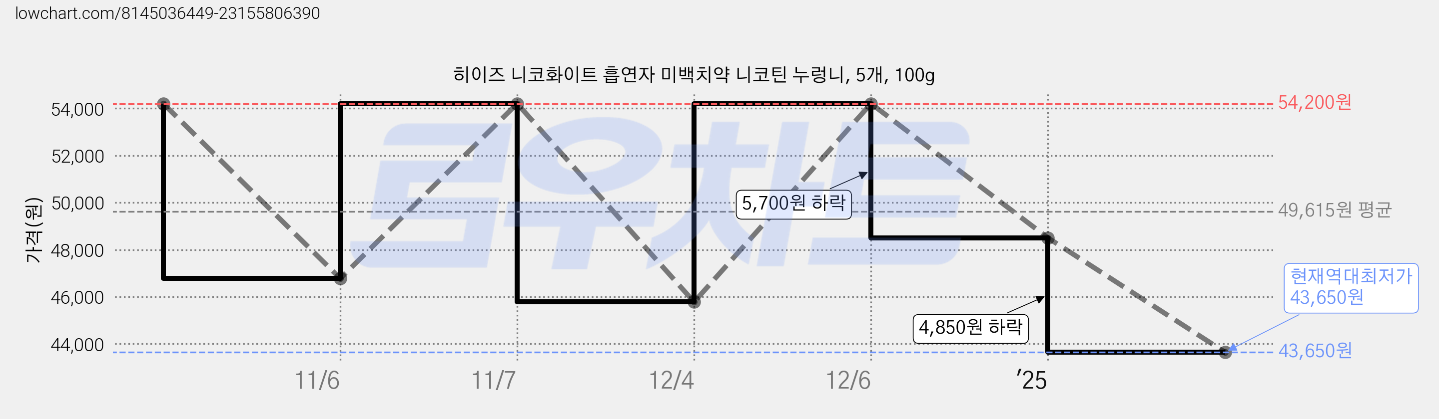 히이즈 니코화이트 흡연자 미백치약 니코틴 누렁니, 5개, 100g 가격 변동 차트, 현재가 43,650원, 역대최저가