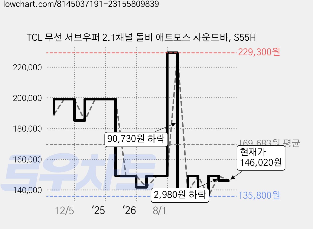 TCL 무선 서브우퍼 2.1채널 돌비 애트모스 사운드바, S55H 가격 변동 차트, 현재가 146,020원, 관측 최저가 135,800원