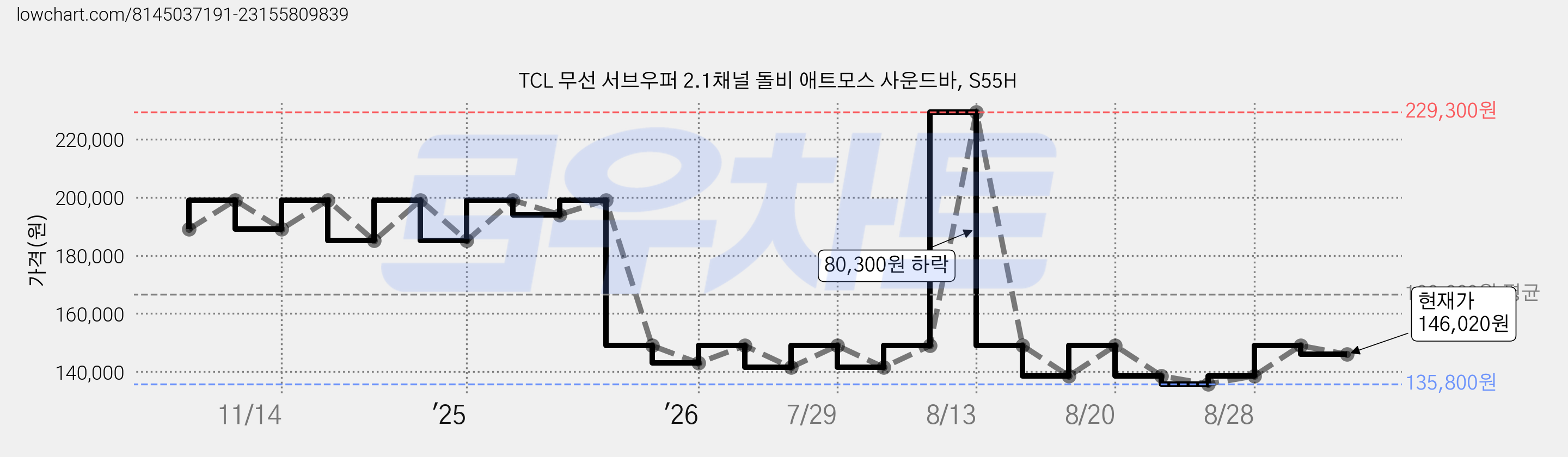 TCL 무선 서브우퍼 2.1채널 돌비 애트모스 사운드바, S55H 가격 변동 차트, 현재가 146,020원, 관측 최저가 135,800원