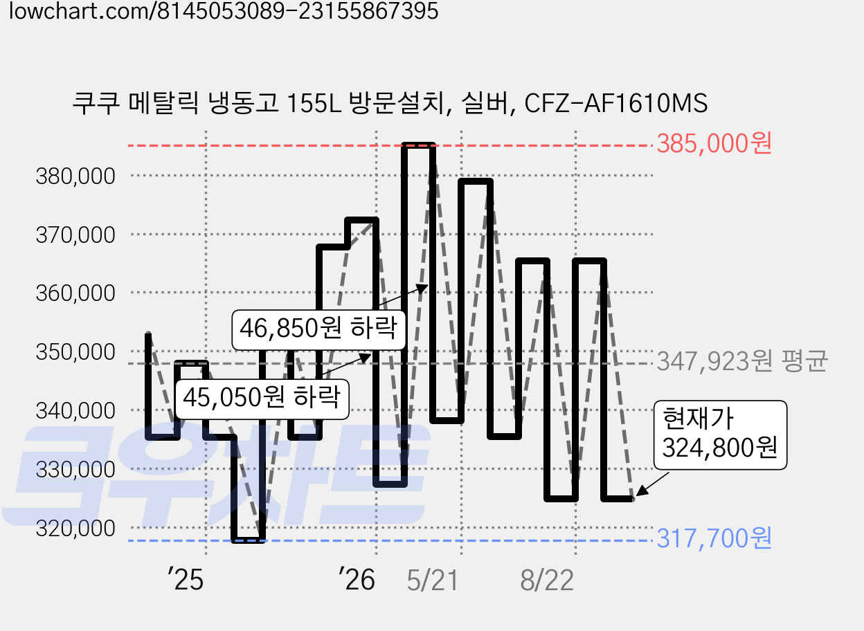 쿠쿠 메탈릭 냉동고 155L 방문설치, 실버, CFZ-AF1610MS 가격 변동 차트, 현재가 324,800원, 관측 최저가 317,700원