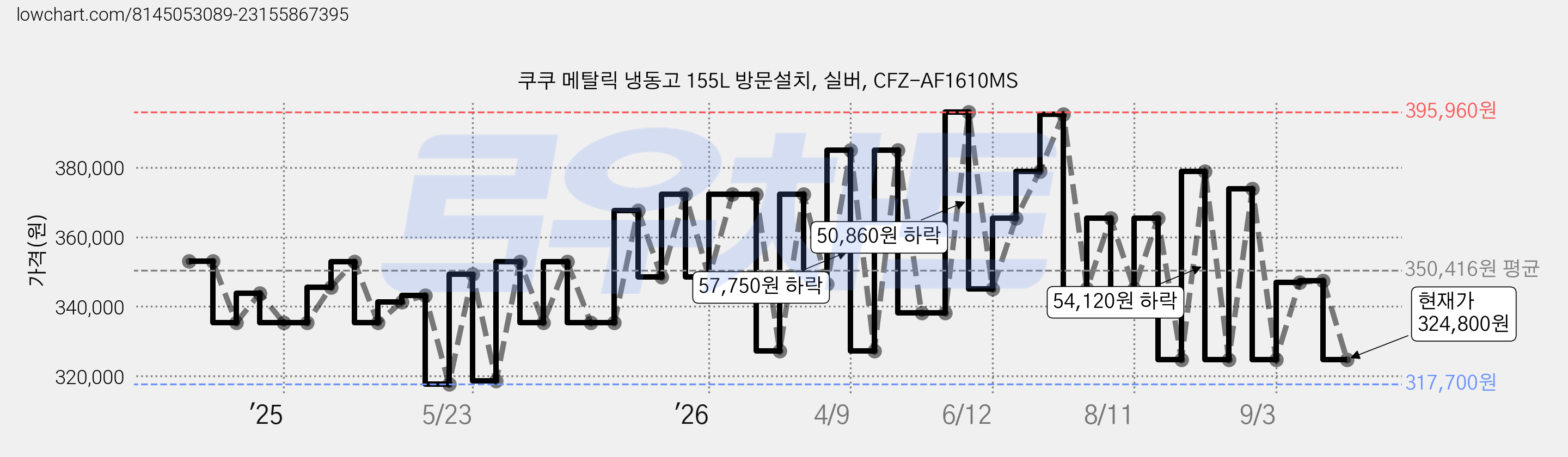 쿠쿠 메탈릭 냉동고 155L 방문설치, 실버, CFZ-AF1610MS 가격 변동 차트, 현재가 324,800원, 관측 최저가 317,700원