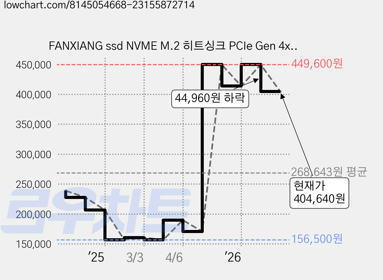 FANXIANG ssd NVME M.2 히트싱크 PCIe Gen 4x4 SSD PS5 호환 up to 7450MB/s, 2TB, S880 가격 변동 차트, 현재가 404,640원, 관측 최저가 156,500원