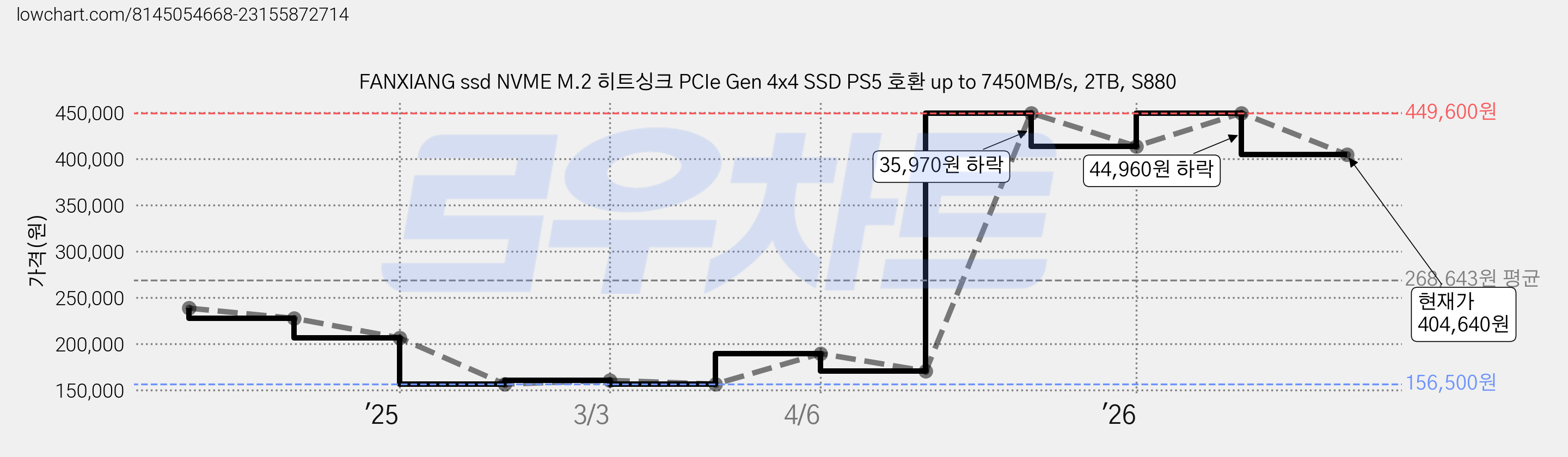 FANXIANG ssd NVME M.2 히트싱크 PCIe Gen 4x4 SSD PS5 호환 up to 7450MB/s, 2TB, S880 가격 변동 차트, 현재가 404,640원, 관측 최저가 156,500원
