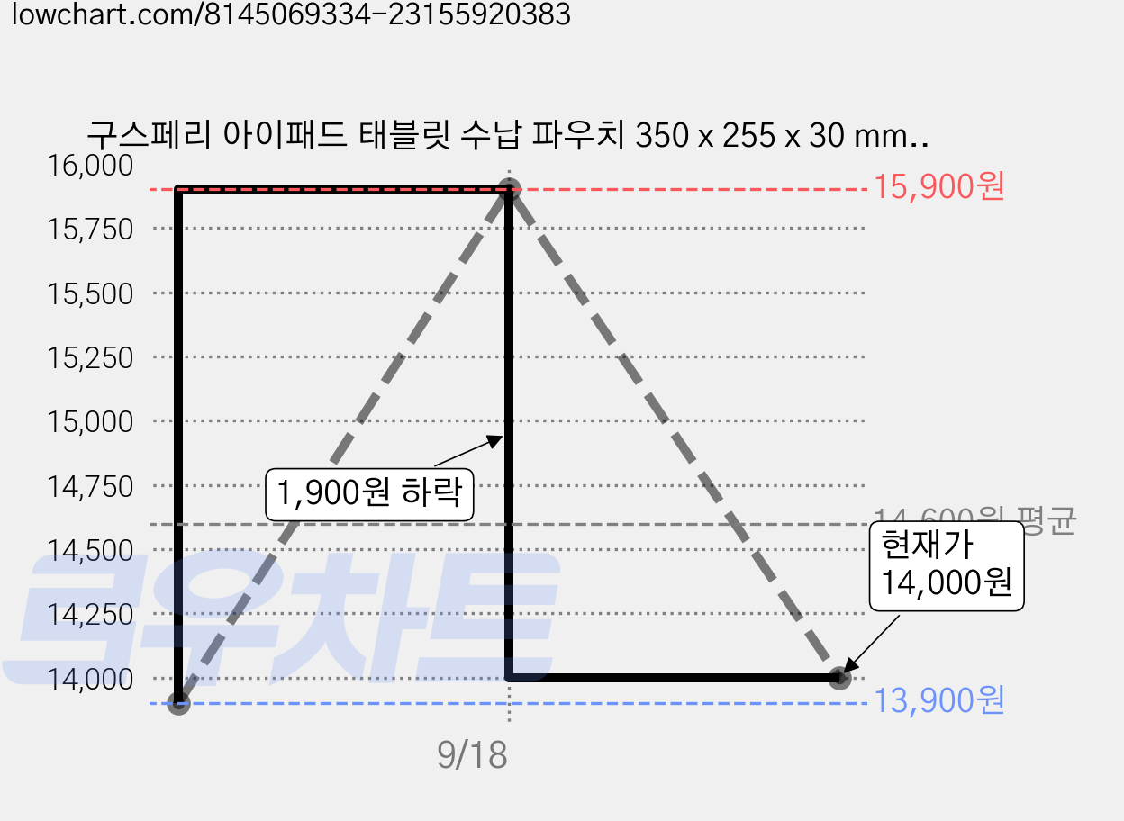 구스페리 아이패드 태블릿 수납 파우치 350 x 255 x 30 mm, 라이트 그레이, 1개 가격 변동 차트, 현재가 14,000원, 관측 최저가 13,900원